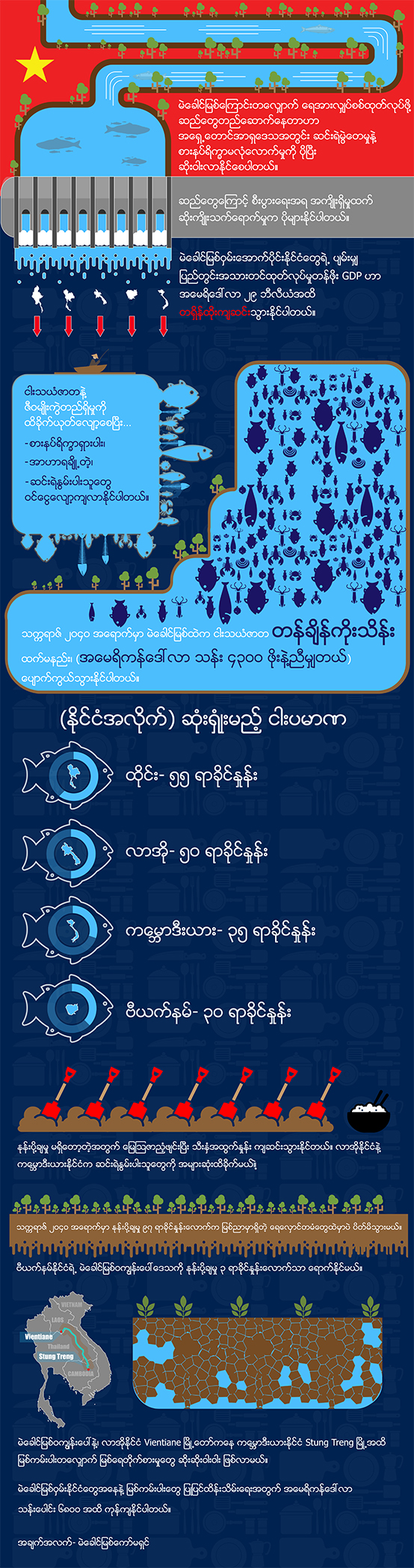 မဲခေါင်မြစ်ကော်မရှင် အစီရင်ခံစာအရ... သက္ကရာဇ် ၂ဝ၄ဝ အရောက်မှာ မဲခေါင်မြစ်ထဲက ငါးသယံဇာတ တန်ချိန်ကိုးသိန်း ထက်မနည်း ပျောက်ကွယ်သွားနိုင်တယ်လို့ သိရပါတယ်။
