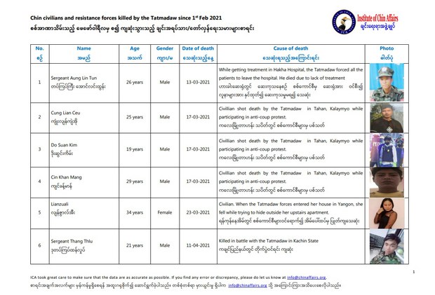 စစ်ကောင်စီကြောင့် သေဆုံးသူအယောက် ၁၃၀ နီးပါးရှိပြီလို့ ချင်းရေးရာအဖွဲ့ချုပ်ထုတ်ပြန်