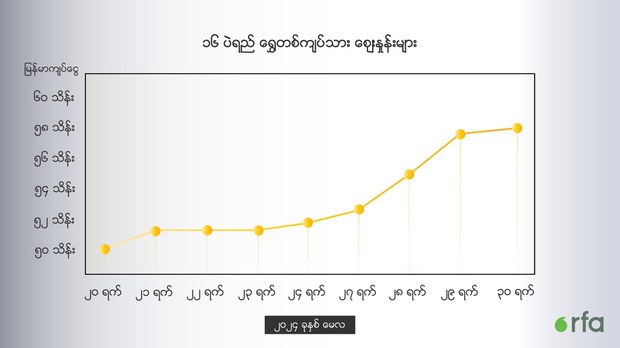မြန်မာ့ရွှေဈေး ဆယ်ရက်အတွင်း ကျပ်ရှစ်သိန်း မြင့်တက် မြန်မာ့ရွှေဈေး ဆယ်ရက်အတွင်း ကျပ်ရှစ်သိန်း မြင့်တက်