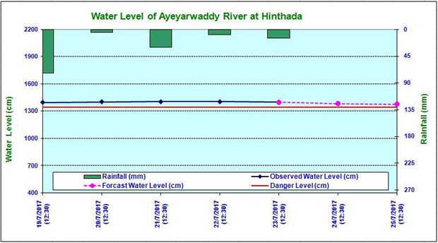 ayeyarwaddy-river-level-620.jpg ayeyarwaddy-river-level-620.jpg