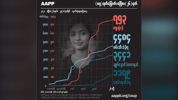AAPP မတရားအသင်းအဖြစ် ကြေညာခံရ AAPP မတရားအသင်းအဖြစ် ကြေညာခံရ