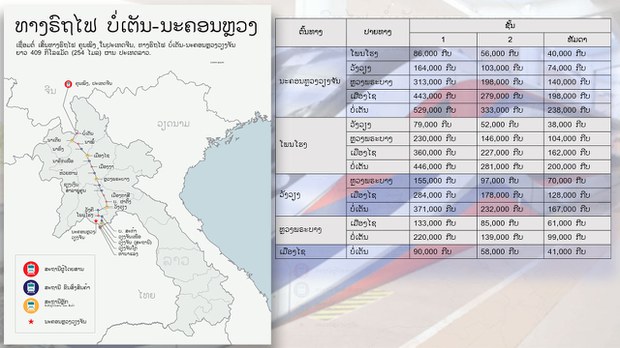 ລາຄາ ປີ້ໂດຍສານ ຣົຖໄຟລາວ-ຈີນ ຢາກແພງແດ່