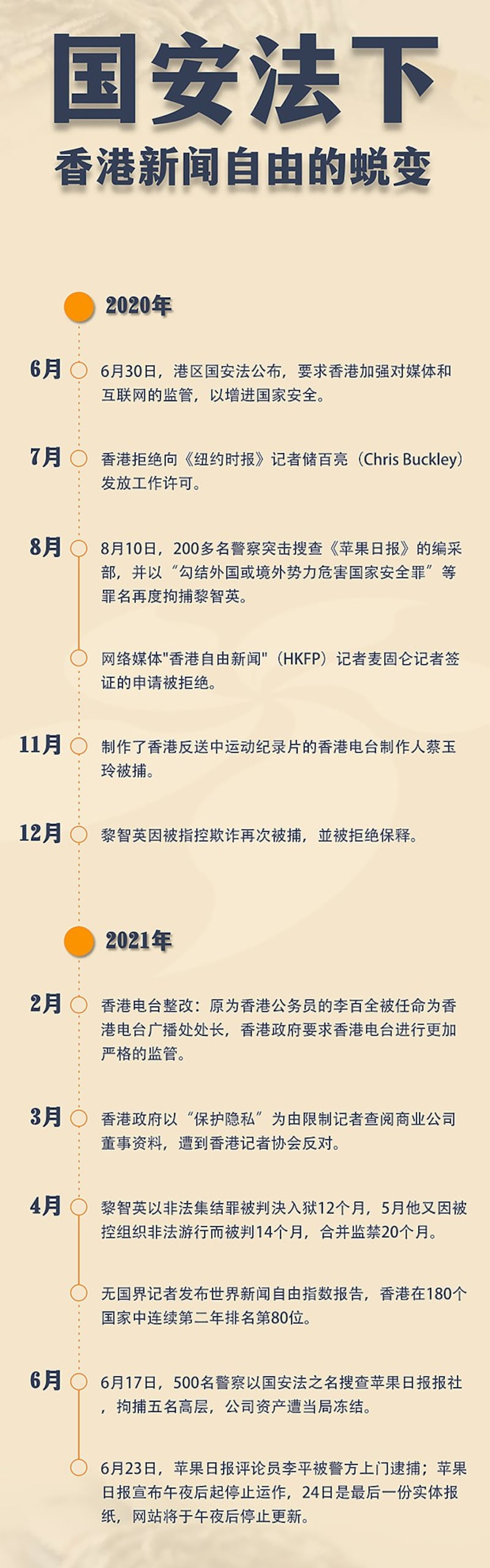 国安法下香港新闻自由的蜕变(自由亚洲电台制图)