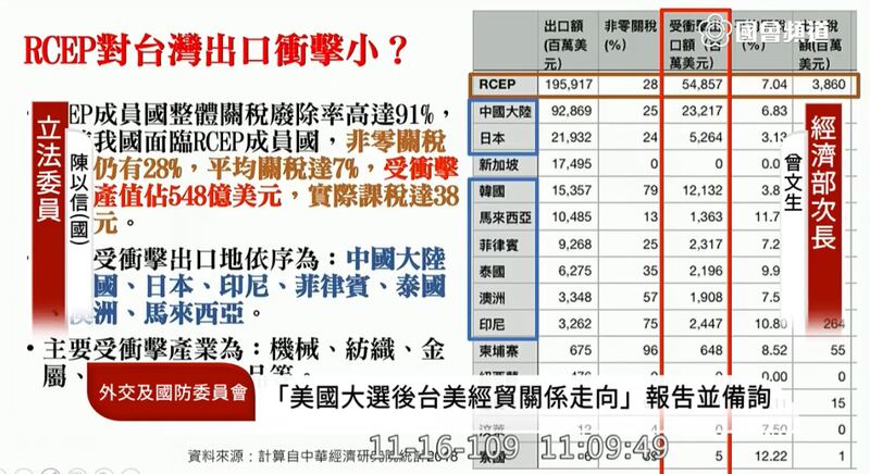 国民党籍立委陈以信质询RCEP冲击台湾的经济面向评估简报。(立法院议事直播截图)
