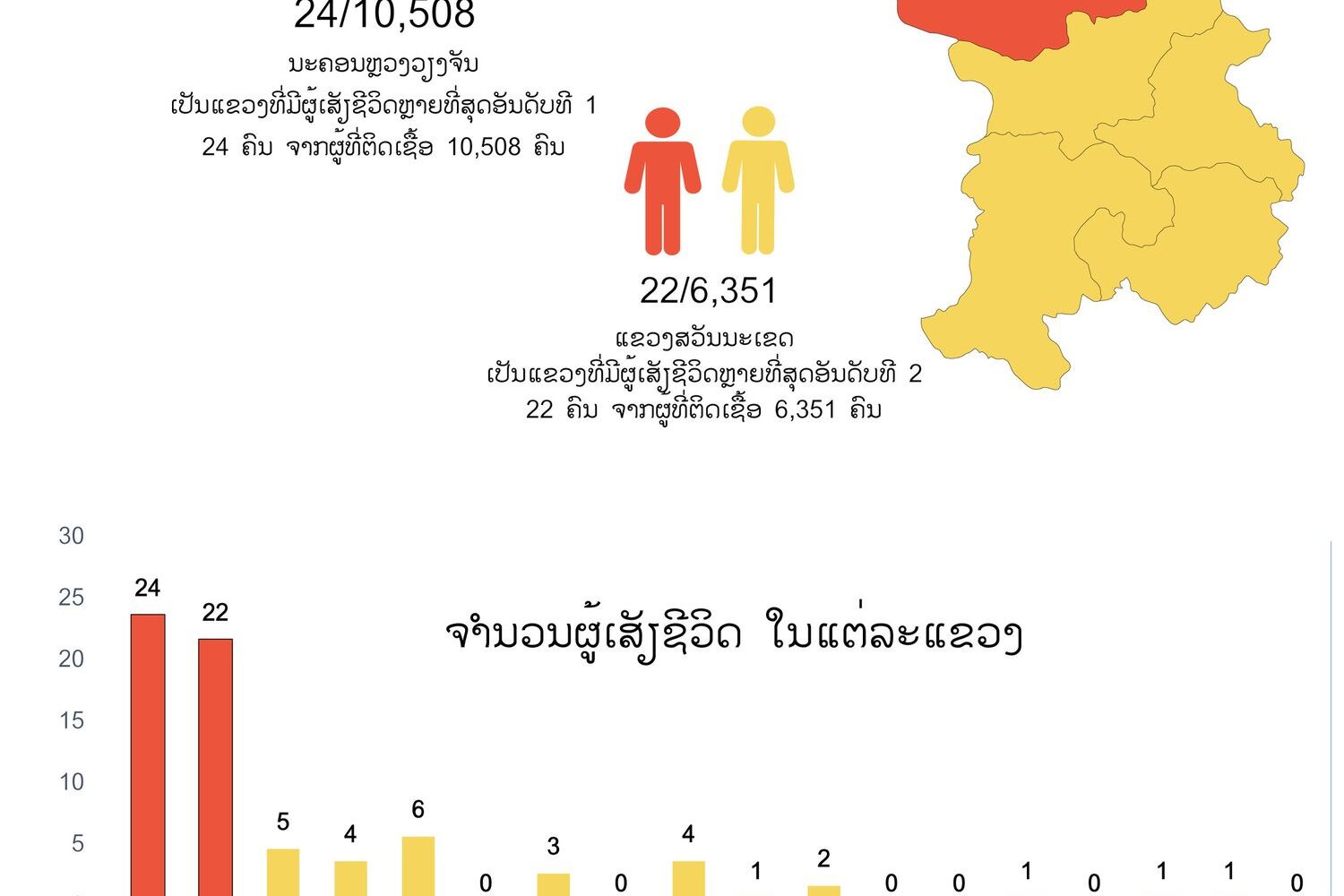 ກະຊວງສາທາຣະນະສຸຂລາວ ໄດ້ຣາຍງານ ມາຈົນເຖິງທ້າຍ ເດືອນພຶສຈິກາ ວ່າ ໃນທົ່ວປະເທດລາວ ມີຜູ້ເສັຽຊີວິດ ຈາກໄຂ້ຍຸງລາຍ ເຖິງ 74 ຄົນ ຈາກມີຜູ້ຕິດເຊື້ອ ທັງໝົດ 38,117 ຄົນ ໃນປີ 2019 ນີ້. ຖືວ່າຮ້າຍແຮງ ກວ່າປີກາຍຫຼາຍ.
