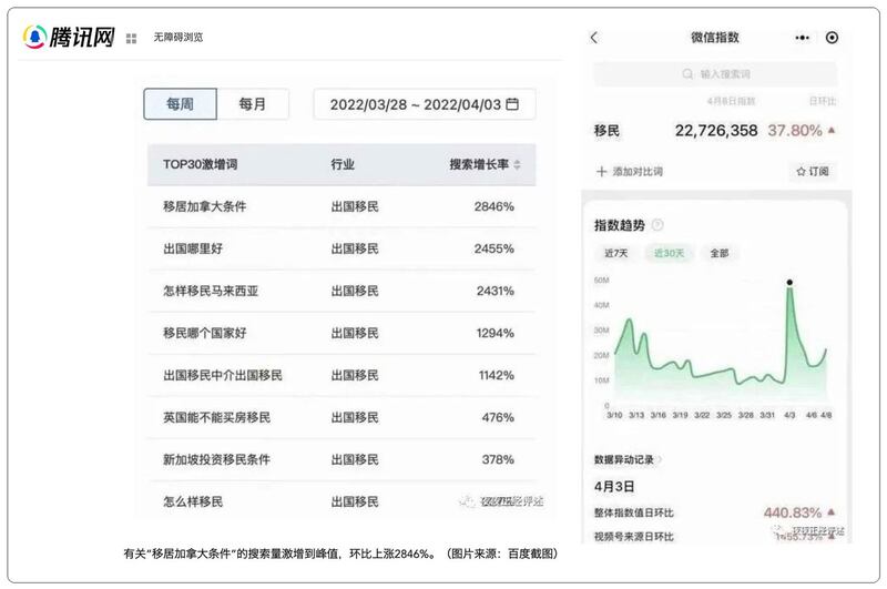 左图:腾讯报导,微信和百度等网路平台涉及“移民”的搜寻次数暴增,最近一周,有关“移居加拿大条件”的搜索量激增冲到登峰,环比竟然上涨了2846%。(腾讯网截图) 右图:腾讯报导指,百度显示,搜索移民热度排名前十的中国省市是上海、江苏、广东、北京、山东、浙江、安徽、福建、辽宁、河南。(腾讯网截图)