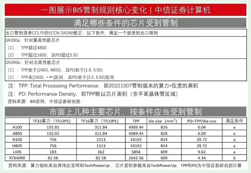 美国限制芯片出口,受影响的芯片规格。(网络截图/古亭提供)