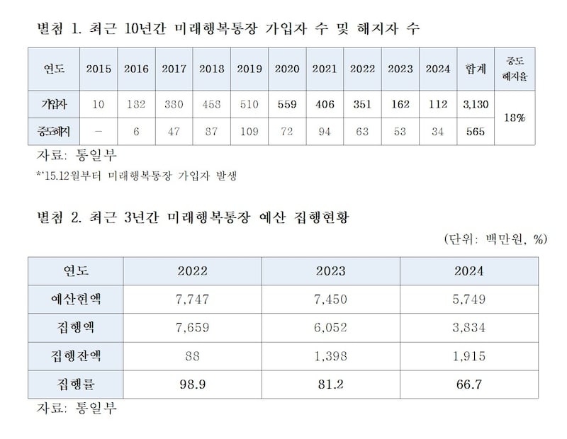 최근 미래행복통장 가입자 수 및 해지자 수와 예산 집행현황.