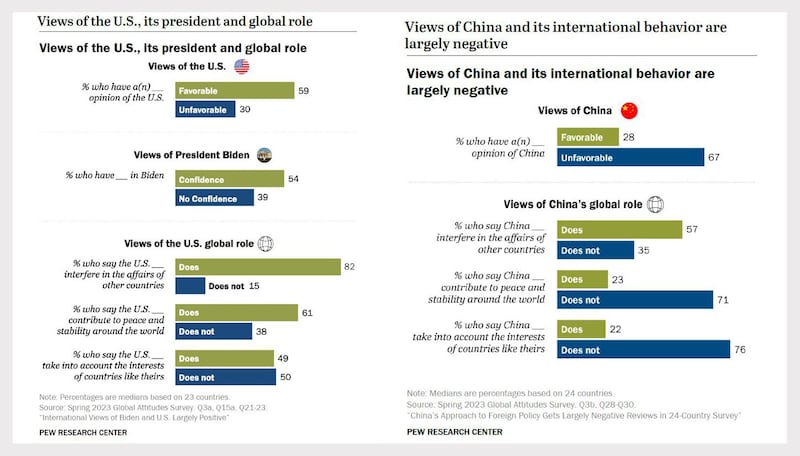美国皮尤研究中心公布的最新民调收集了全球24个国家对于美、中两国的看法,并涵盖低收入国家与中高等收入国家民众的观点。(皮尤研究中心官网截图)