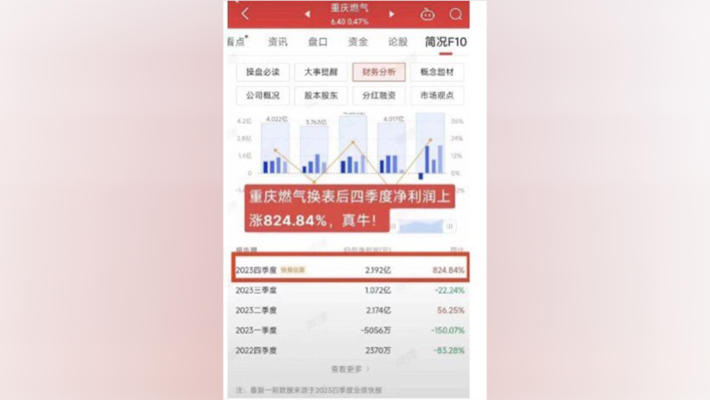 重庆燃气集团财务报表显示,去年第四季度净利润为2.19亿元,增幅824.84%。而网民说更换智能燃气表后,每月燃气费由463元增至6170余元。(网络截图/记者乾朗提供)