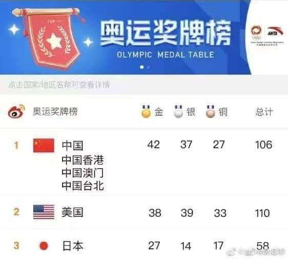 རྒྱ་ནག་གིས་2020 Tokyoཨོ་ལེམ་ཕིས་ཁི་རྩེད་འགྲན་གྱི་གཟེངས་རྟགས་ཐོབ་པའི་གྲངས་ཀར་འགྱུར་བ་བཏང་བ།