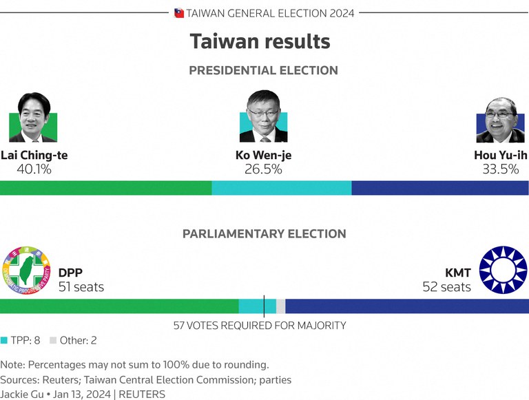 2024-01-13T150646Z_1_ET1EK1D15ZAHB_RTRGFXG_5_TAIWAN-ELECTION-C.JPG