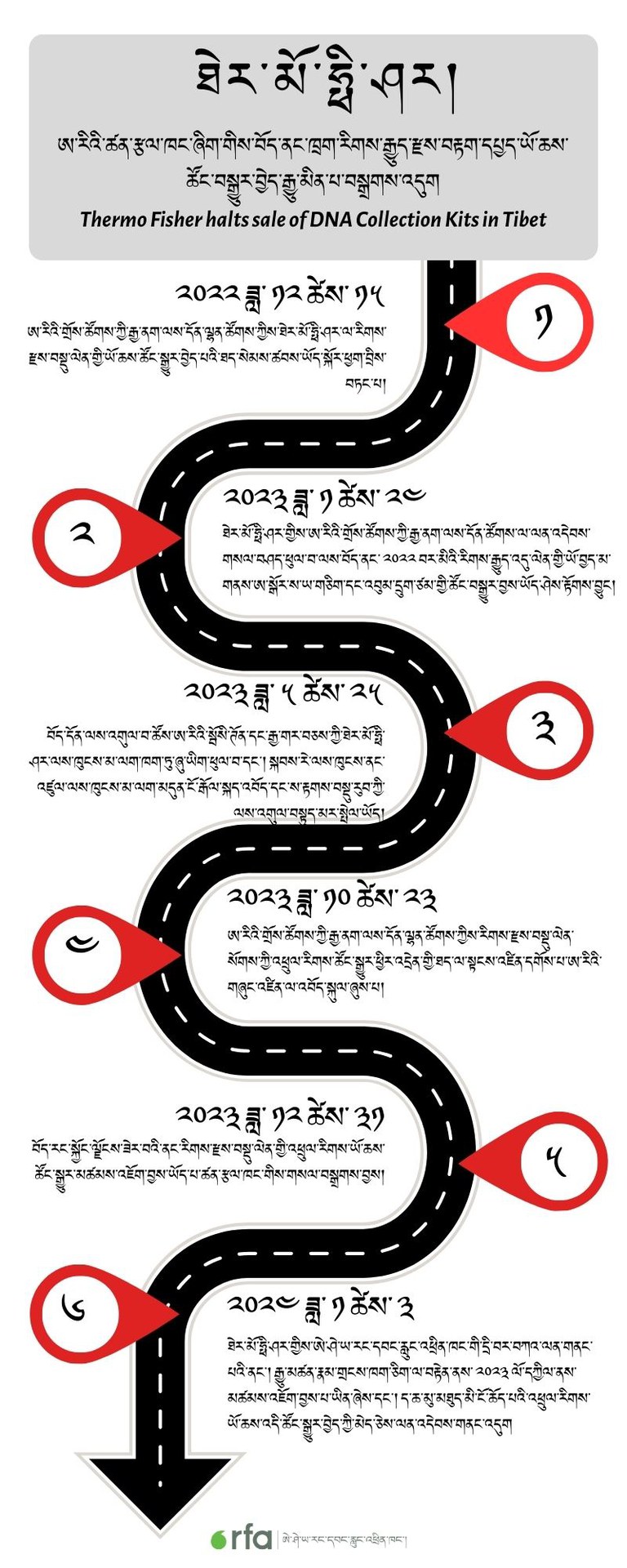 Thermo Fisher_Tibet_DNA Collection_Timeline graphic_Jan 3.jpg