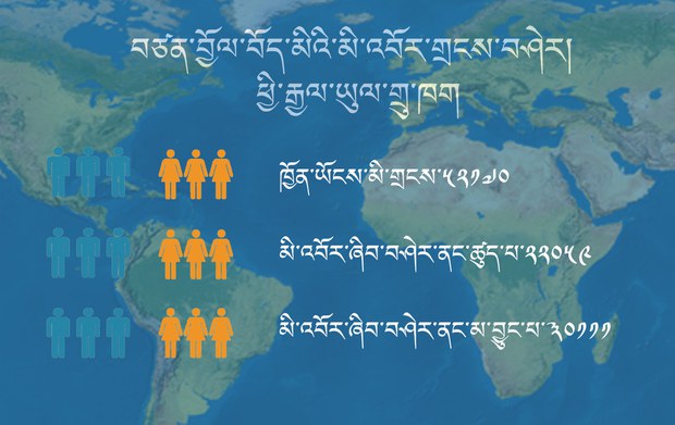 ཕྱི་རྒྱལ་ཡུལ་གྲུ་ཁག་ནས་ད་བར་བཙན་བྱོལ་བོད་མིའི་མི་འབོར་གྲངས་བཤེར་ནང་ཞུགས་མཁན་༢༢༠༥༩བྱུང་འདུག ཕྱི་རྒྱལ་ཡུལ་གྲུ་ཁག་ནས་ད་བར་བཙན་བྱོལ་བོད་མིའི་མི་འབོར་གྲངས་བཤེར་ནང་ཞུགས་མཁན་༢༢༠༥༩བྱུང་འདུག