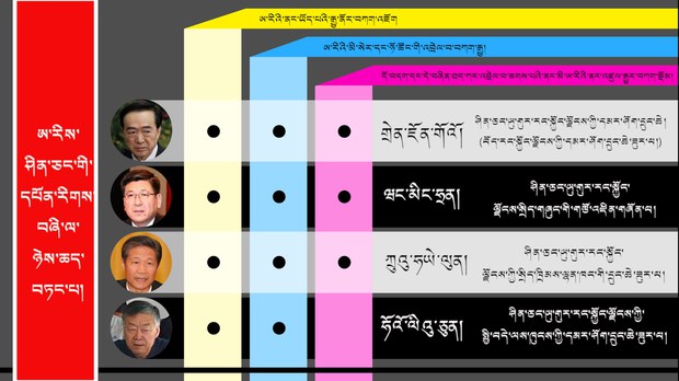 ཡུ་གུར་མི་རིགས་ཀྱི་འགྲོ་བ་མིའི་ཐོབ་ཐང་རྡོག་རོལ་གཏོང་བཞིན་པའི་སྲིད་ཇུས་དང་འབྲེལ་བ་ཡོད་པའི་རྒྱ་ནག་གི་དཔོན་རིགས་བཞི།